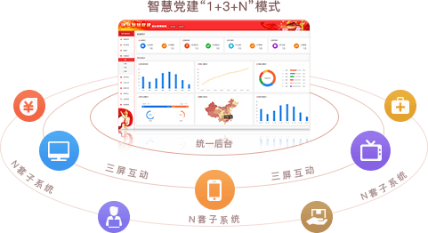 智慧党建系统优势之统一后台，三屏互动（“1+3+N”模式）